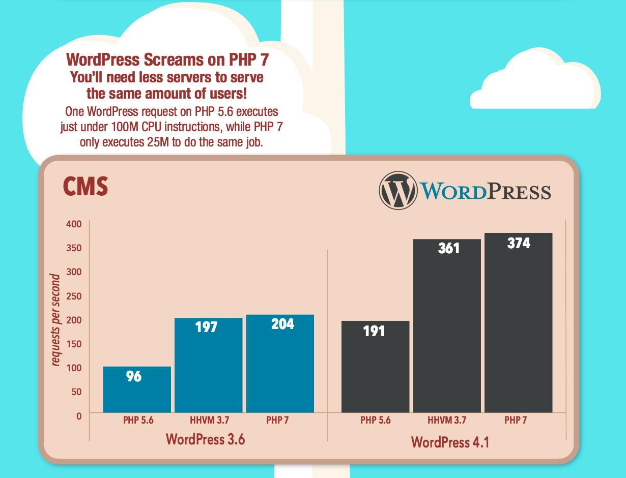 WordPress a velocitat de vertigen amb PHP7