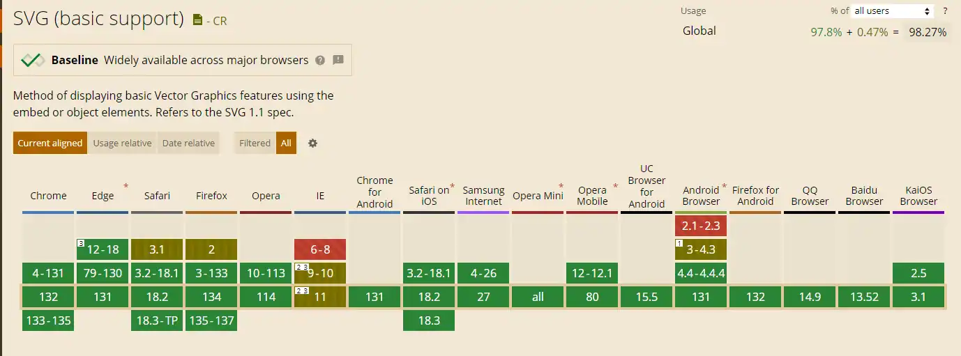 taula de colmpatibilitas del format SVG entre els diferents navegadors del mercat