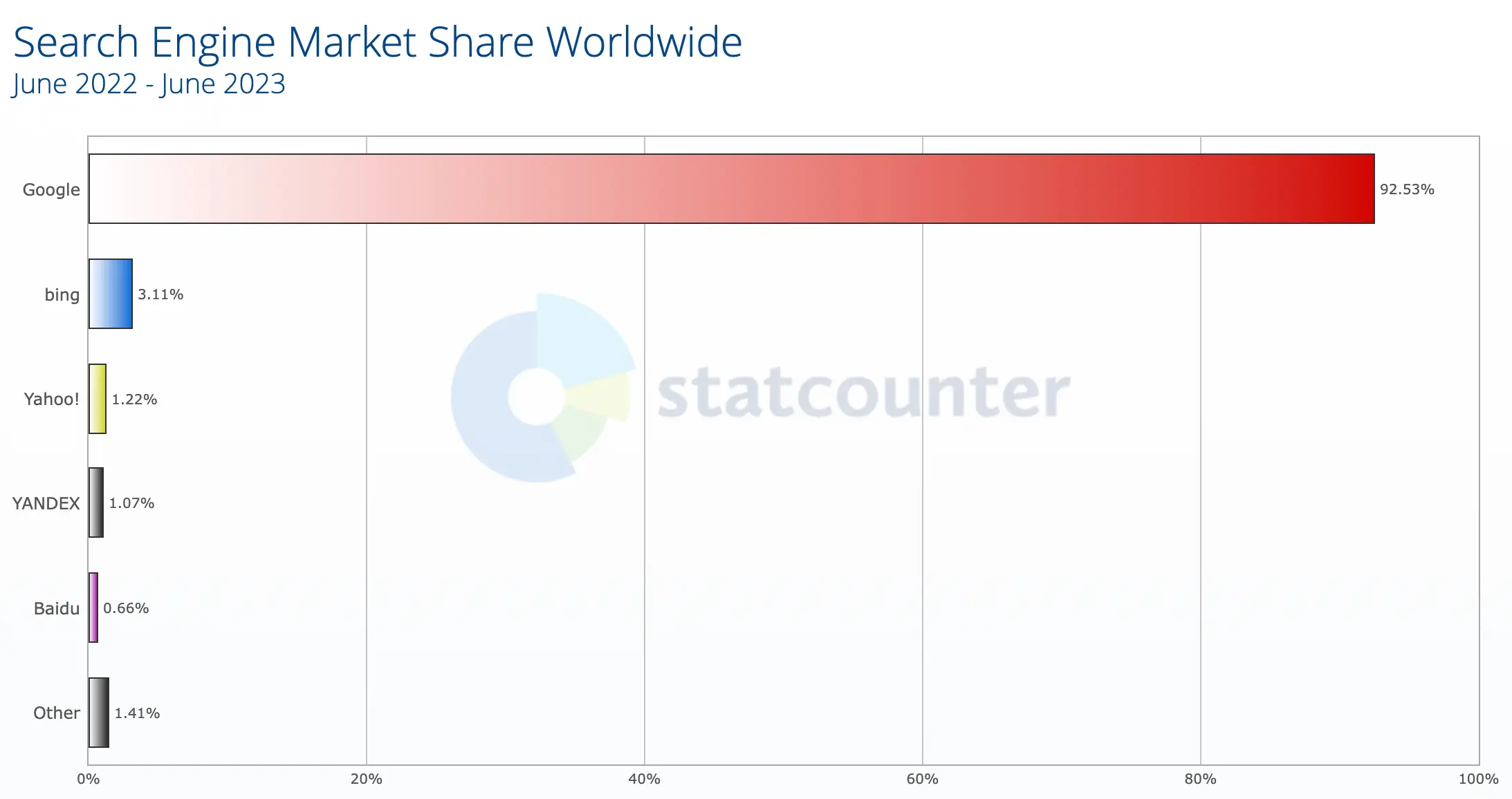 Search Engine Market Share Worldwide