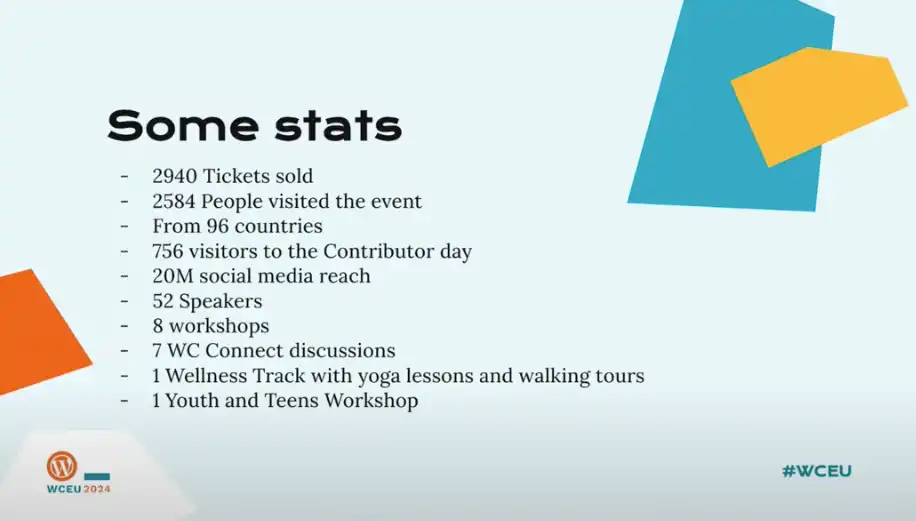 Event statistics.
2,940 attendees
2,584 people attended the event
96 countries represented
756 contributors on Contributor Day
20 million reactions and posts on social media
52 speakers
8 workshops
7 WordPress Connect
1 yoga and massage area
1 nursery and teen zone
These are the official numbers of the event.
