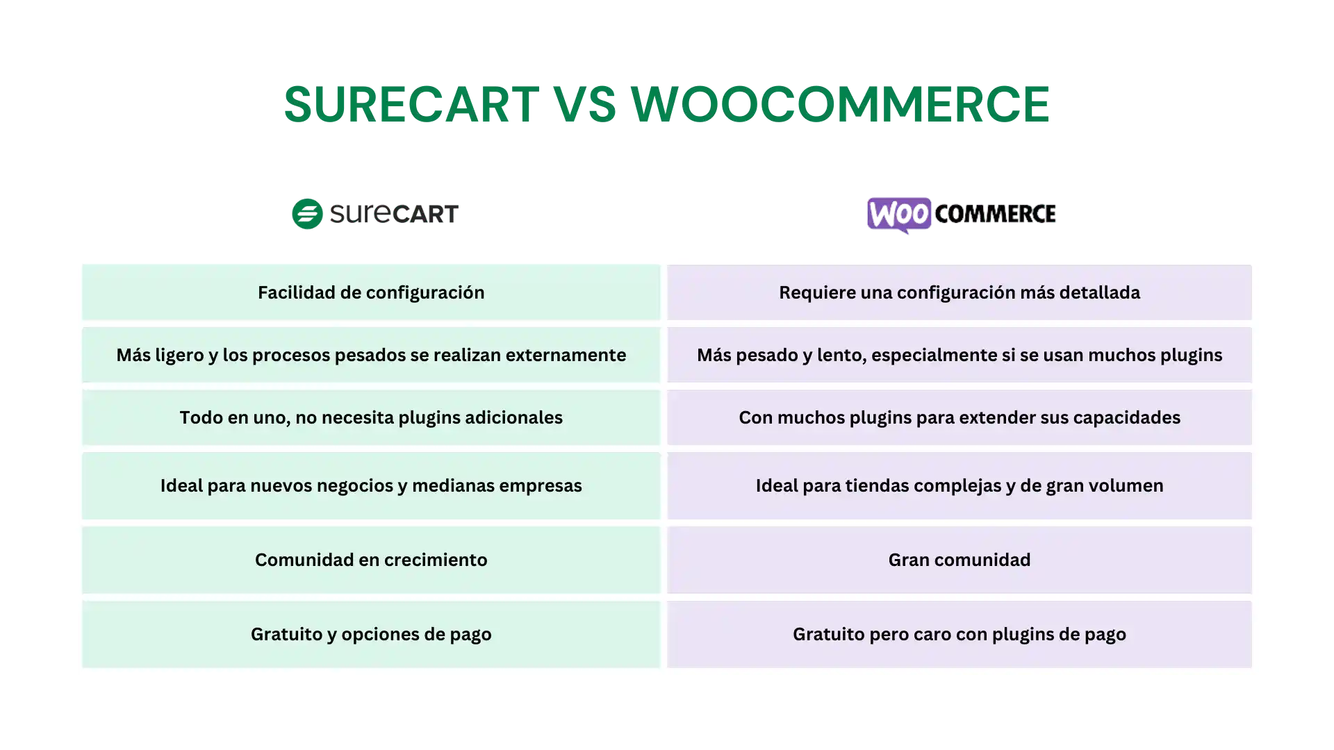 Comparativa de les característiques entre SureCart i WooCommerce