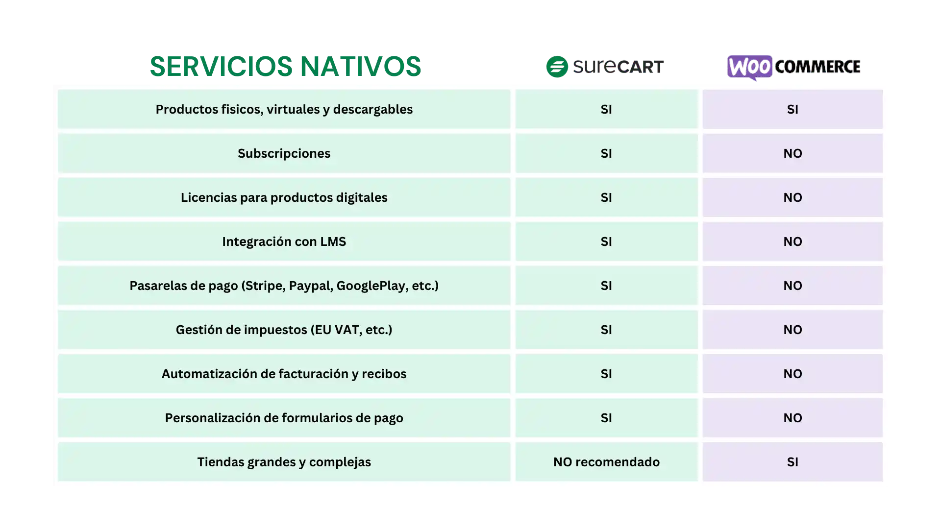 Comparativa de serveis natius entre SureCart i WooCommerce