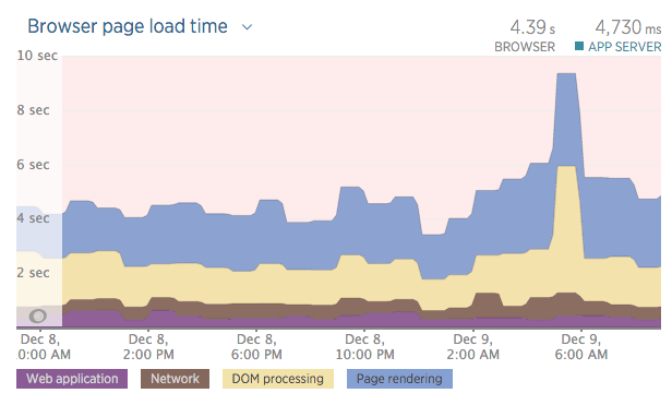 Speed phases show us the path to a fast WordPress site