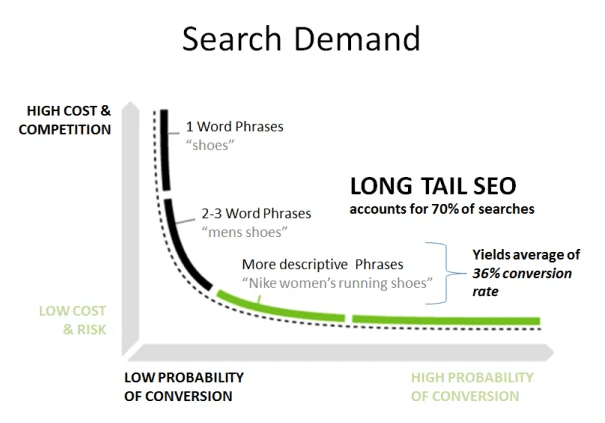 Long tail SEO has better conversion