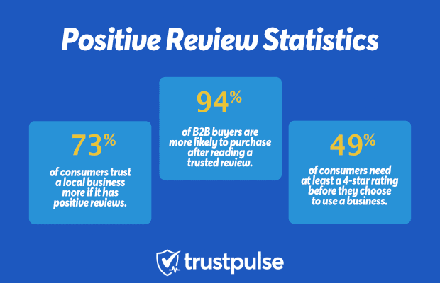 Positive Reviews will improve your SEO