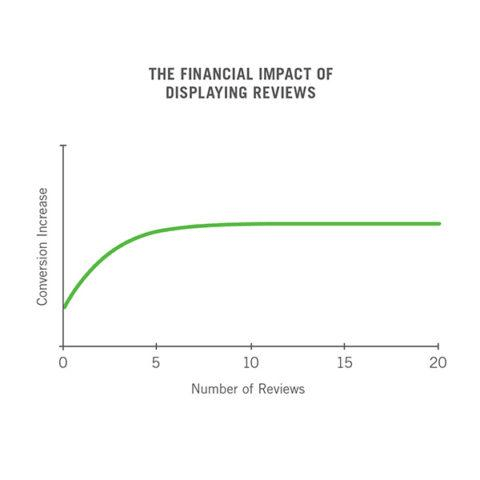 Displaying Reviews has  a SEO conversion impact