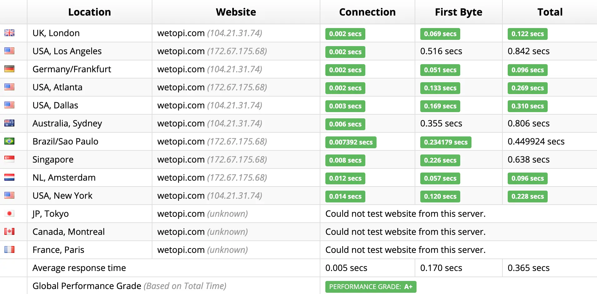 wetopi performance speed test results