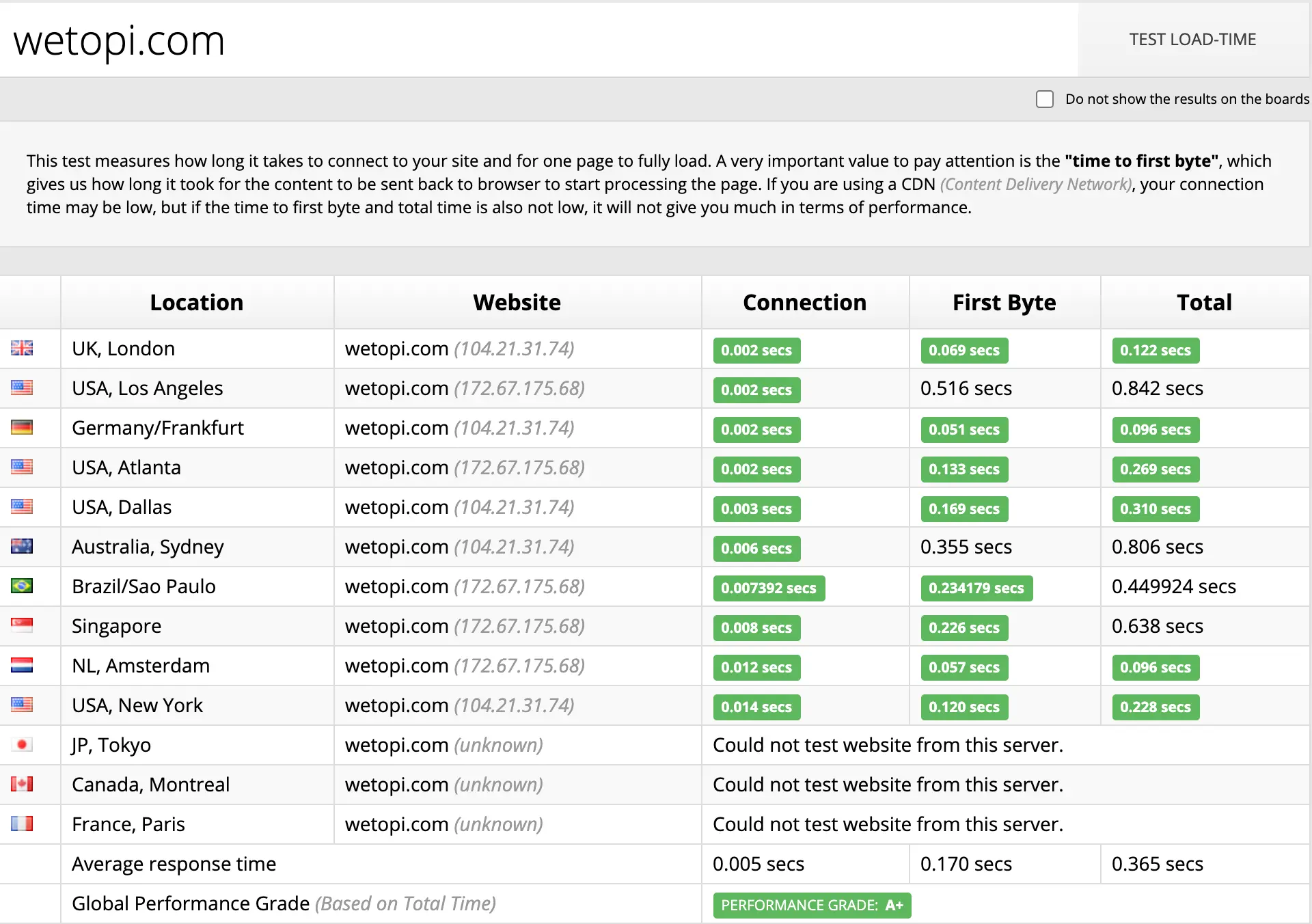 Table showing how WordPress with Cloudflare Argo give us impressive Loading times around the globe