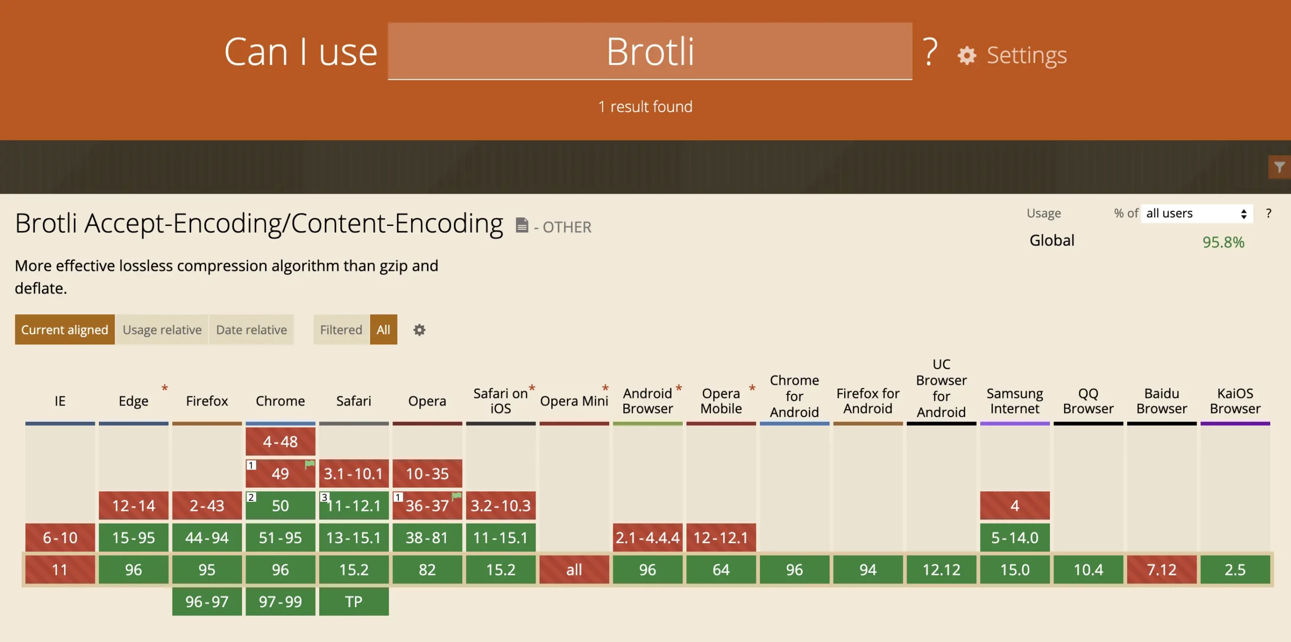 Browser compatibility with Brotli compression for WordPress