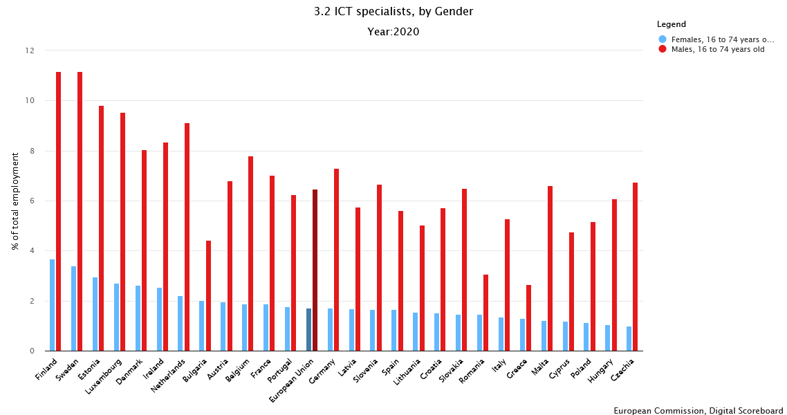 Gender gap in ICT's in the EU 2020.