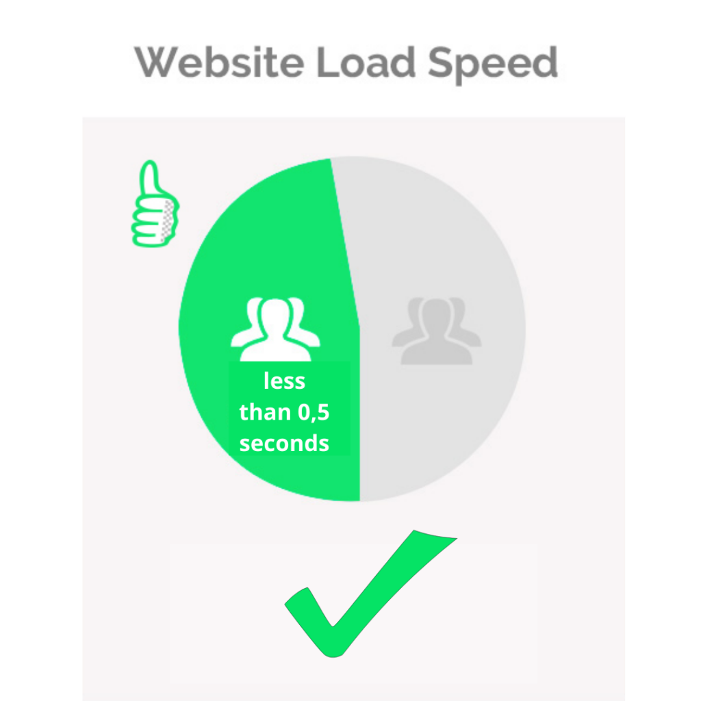 Website optimal load speed