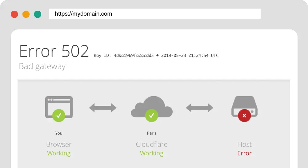 Error 502 Bad Gateway sent by Cloudflare