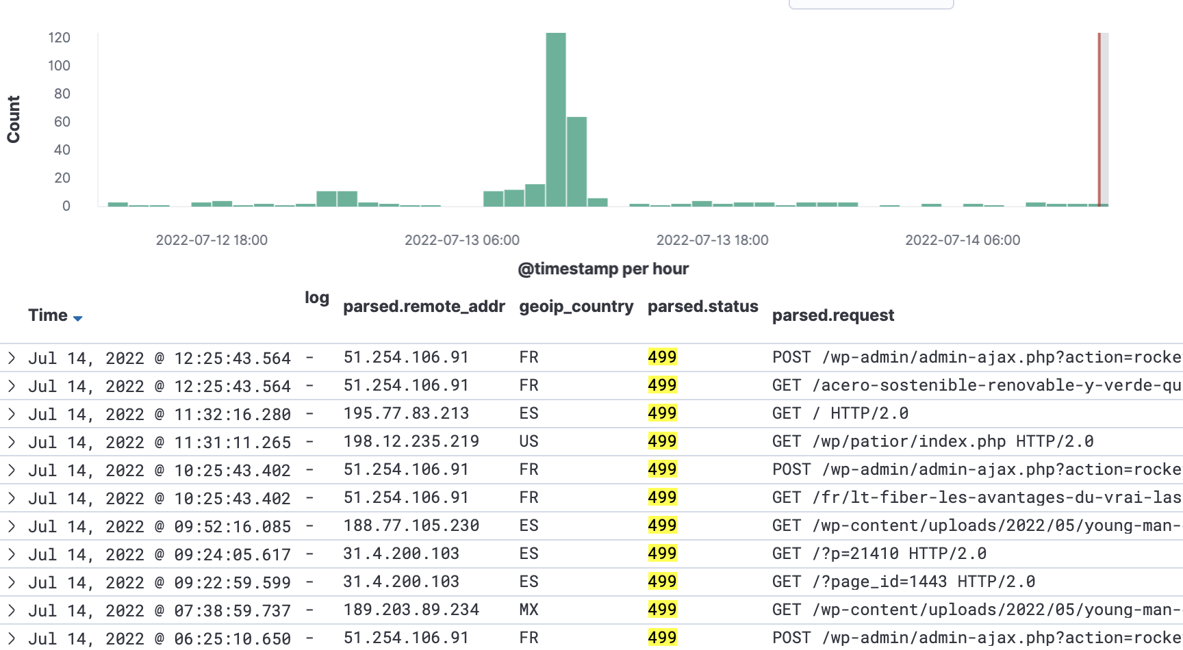 spikes of traffic with 499 errors in 
traffic log