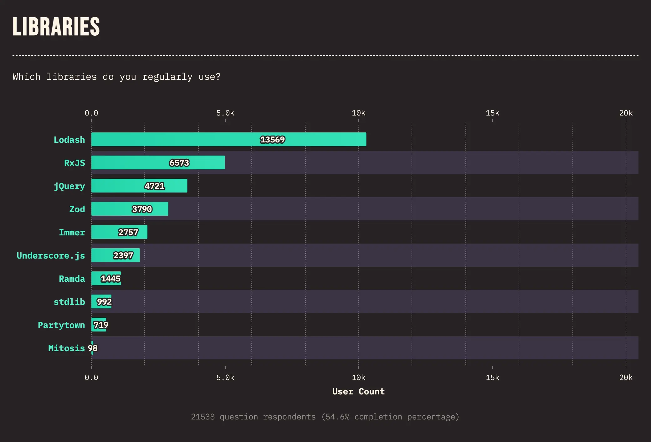 jquery is third most used javascript library 
