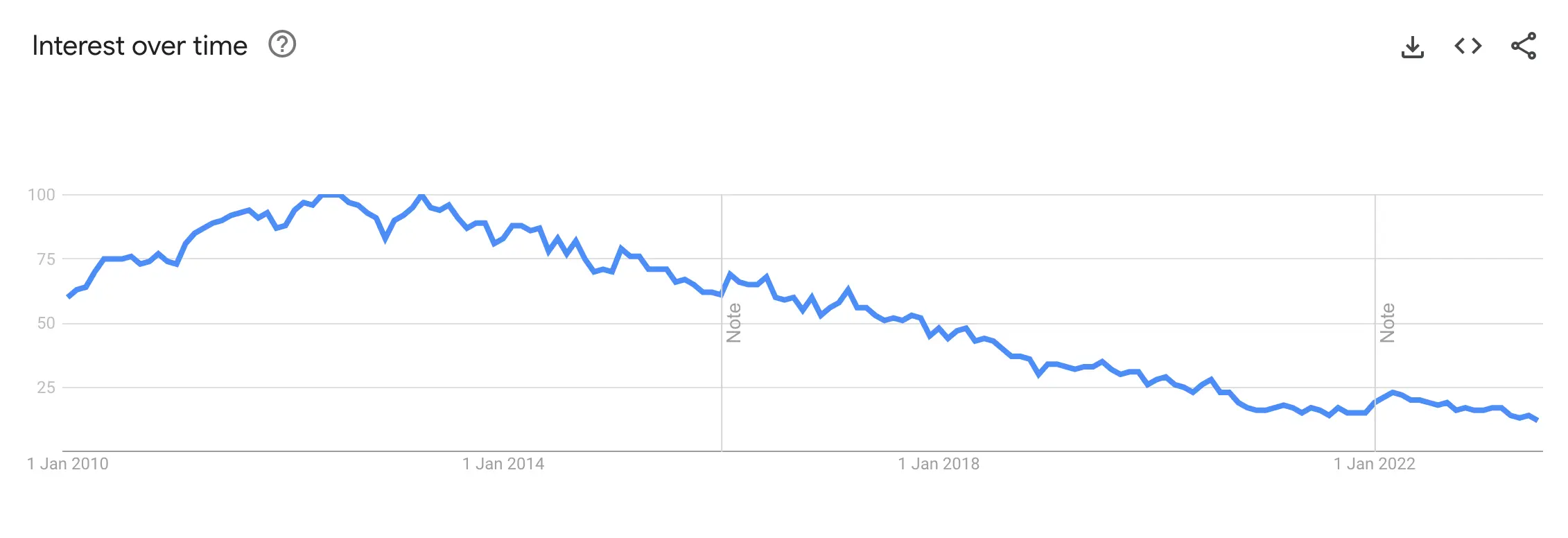 jQuery interest over time