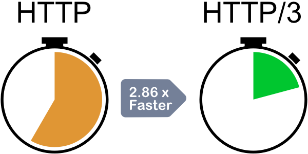 HTTP3 es 2.86 veces más rápido que HTTP1