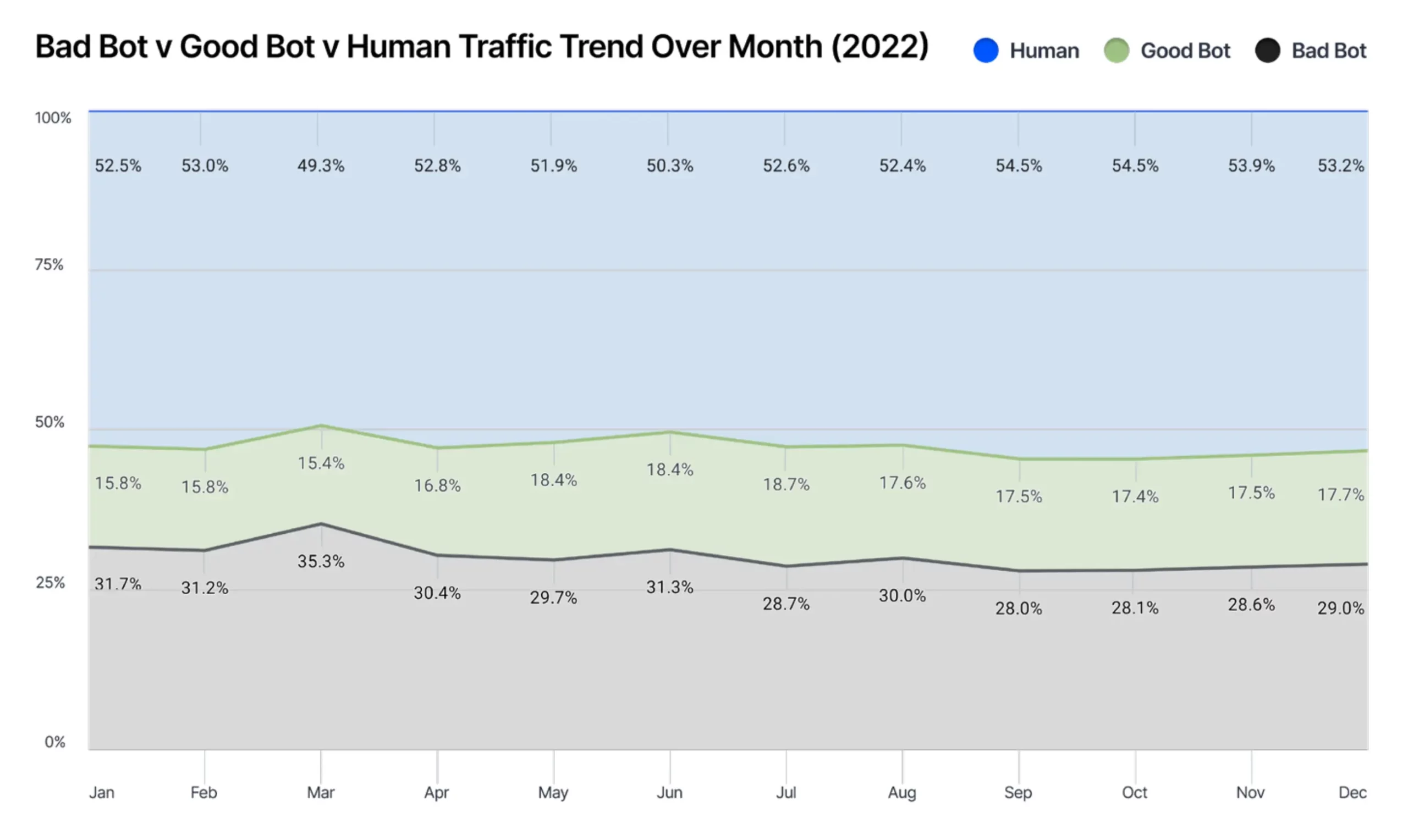 Bad Bit vs Good Bot vs Human Traffic Trend Over Month (2022)