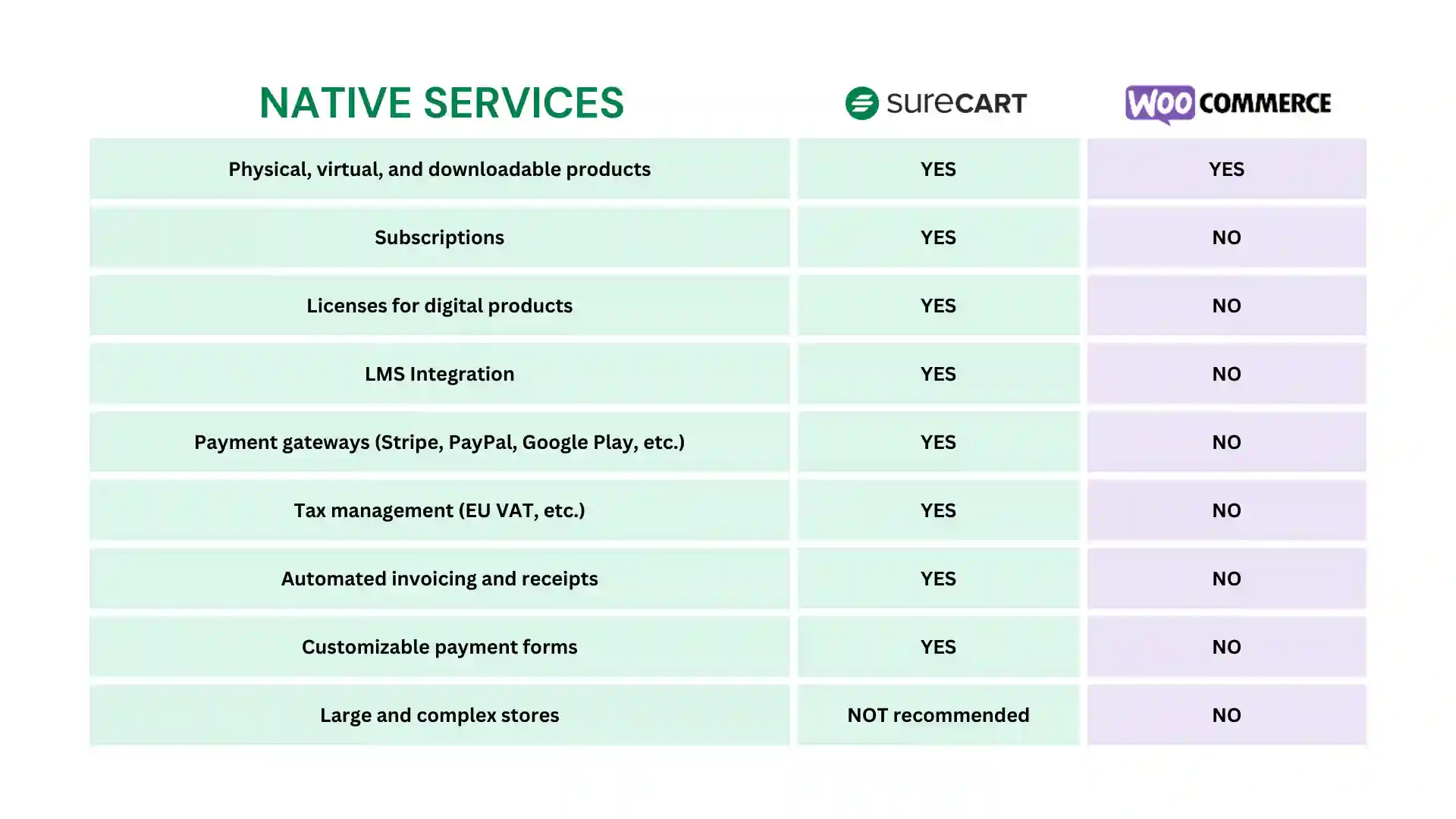 Native Services comparison table between SureCart and WooCommerce